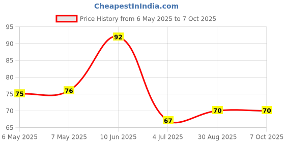 industrybuying.com BEL FUSE PPTC RESET FUSE, AEC-Q200, 0.2A, 1210, 0ZTH0020FF2E bel fuse Price History Graph from 6 May 2025 to 7 Oct 2025