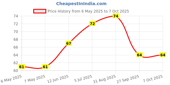 industrybuying.com BEL FUSE PPTC RESET FUSE, AEC-Q200, 0.5A, RADIAL, 0ZRS0050FF1E bel fuse Price History Graph from 6 May 2025 to 7 Oct 2025