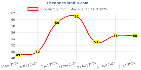 industrybuying.com BEL FUSE PPTC RESET FUSE, AEC-Q200, 1.1A, 1812, 0ZTG0110FF2C bel fuse Price History Graph from 6 May 2025 to 7 Oct 2025