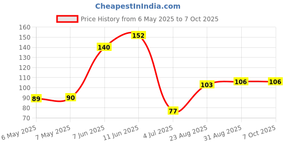 industrybuying.com BEL FUSE PPTC RESET FUSE, AEC-Q200, 1.1A, 2920, 0ZTF0110FF2C bel fuse Price History Graph from 6 May 2025 to 7 Oct 2025