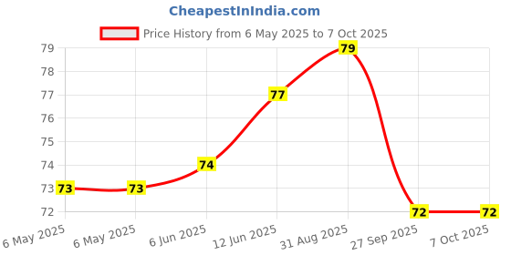 industrybuying.com BEL FUSE PPTC RESET FUSE, AEC-Q200, 1A, RADIAL, 0ZRS0100FF1E bel fuse Price History Graph from 6 May 2025 to 7 Oct 2025