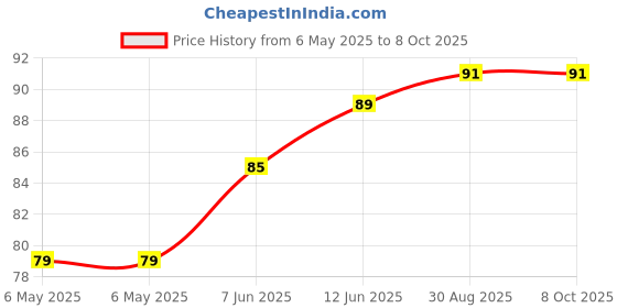 industrybuying.com BEL FUSE PPTC RESET FUSE, AEC-Q200, 2A, RADIAL, 0ZRS0200FF1E bel fuse Price History Graph from 6 May 2025 to 7 Oct 2025