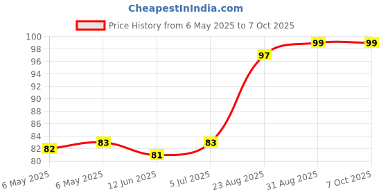 industrybuying.com BEL FUSE PPTC RESET FUSE, AEC-Q200, 3A, RADIAL, 0ZRS0300FF1A bel fuse Price History Graph from 6 May 2025 to 7 Oct 2025