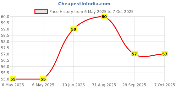 industrybuying.com BEL FUSE PPTC RESETTABLE FUSE, AEC-Q200, 1.1A, 60V, 0ZCF0110AF2A bel fuse Price History Graph from 6 May 2025 to 6 Oct 2025
