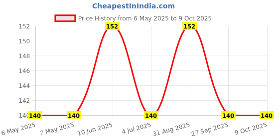 industrybuying.com BEL FUSE PPTC RESETTABLE FUSE, AEC-Q200, 3.3A, 24V, 0ZCF0330FF2C bel fuse Price History Graph from 6 May 2025 to 8 Oct 2025