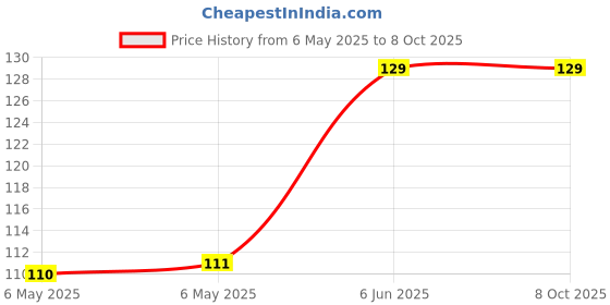 industrybuying.com BEL FUSE PPTC RESETTABLE FUSE, AEC-Q200, 5A, 32V, 0ZRS0500FF1A bel fuse Price History Graph from 6 May 2025 to 7 Oct 2025