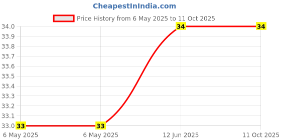 industrybuying.com BEL FUSE PTC RESETTABLE FUSE, 0.05A, 60VDC, TH, 0ZRR0005FF1E bel fuse Price History Graph from 6 May 2025 to 10 Oct 2025