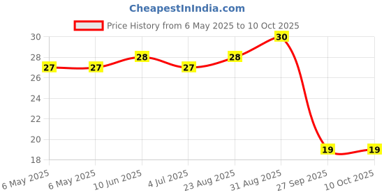 industrybuying.com BEL FUSE PTC RESETTABLE FUSE, 0.1A, 60VDC, TH, 0ZRR0010FF1E bel fuse Price History Graph from 6 May 2025 to 8 Oct 2025