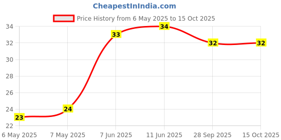 industrybuying.com BEL FUSE PTC RESETTABLE FUSE, 0.25A, 60VDC, TH, 0ZRR0025FF1E bel fuse Price History Graph from 6 May 2025 to 14 Oct 2025