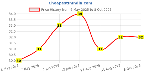 industrybuying.com BEL FUSE PTC RESETTABLE FUSE, 0.2A, 60VDC, TH, 0ZRR0020FF1E bel fuse Price History Graph from 6 May 2025 to 8 Oct 2025