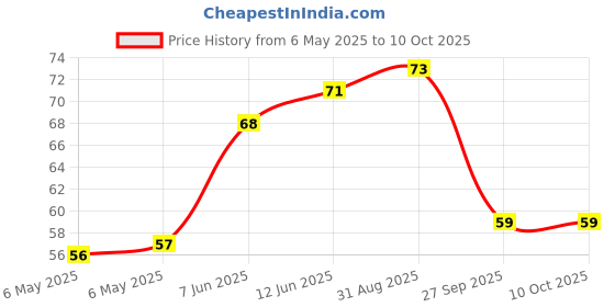 industrybuying.com BEL FUSE PTC RESETTABLE FUSE, 0.5A, 30VDC, TH, 0ZRN0050FF1E bel fuse Price History Graph from 6 May 2025 to 10 Oct 2025