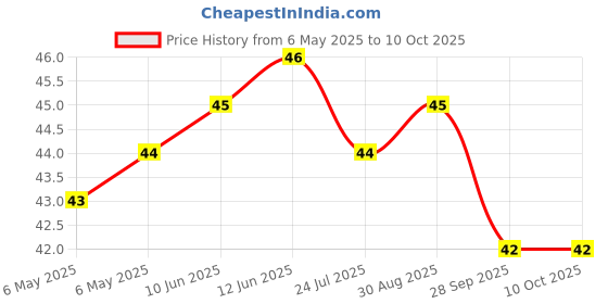 industrybuying.com BEL FUSE PTC RESETTABLE FUSE, 0.5A, 60VDC, TH, 0ZRP0050FF1E bel fuse Price History Graph from 6 May 2025 to 9 Oct 2025