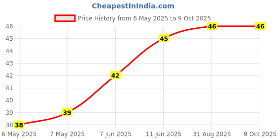 industrybuying.com BEL FUSE PTC RESETTABLE FUSE, 0.75A, 16VDC, TH, 0ZRG0075FF1E bel fuse Price History Graph from 6 May 2025 to 7 Oct 2025