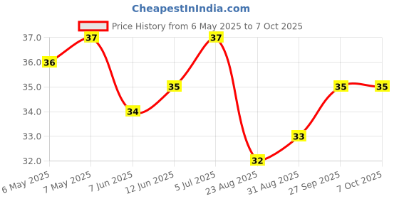 industrybuying.com BEL FUSE PTC RESETTABLE FUSE, 0.9A, 16VDC, TH, 0ZRG0090FF1E bel fuse Price History Graph from 6 May 2025 to 7 Oct 2025