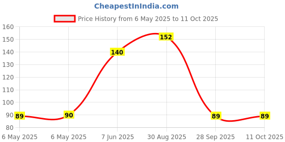 industrybuying.com BEL FUSE PTC RESETTABLE FUSE, 10A, 16VDC, TH, 0ZRN1000FF1A bel fuse Price History Graph from 6 May 2025 to 10 Oct 2025