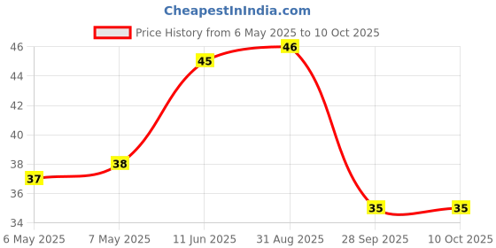industrybuying.com BEL FUSE PTC RESETTABLE FUSE, 1.1A, 16VDC, TH, 0ZRG0110FF1E bel fuse Price History Graph from 6 May 2025 to 10 Oct 2025