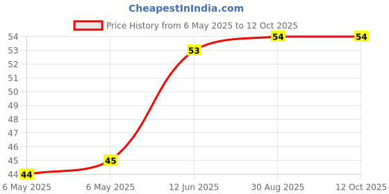 industrybuying.com BEL FUSE PTC RESETTABLE FUSE, 1.35A, 60VDC, TH, 0ZRP0135FF1A bel fuse Price History Graph from 6 May 2025 to 11 Oct 2025