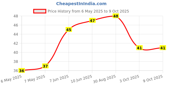 industrybuying.com BEL FUSE PTC RESETTABLE FUSE, 1.35A, 60VDC, TH, 0ZRR0135FF1A bel fuse Price History Graph from 6 May 2025 to 7 Oct 2025