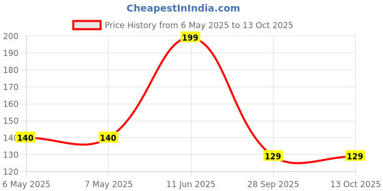 industrybuying.com BEL FUSE PTC RESETTABLE FUSE, 15A, 16VDC, TH, 0ZRN1500FF1A bel fuse Price History Graph from 6 May 2025 to 13 Oct 2025