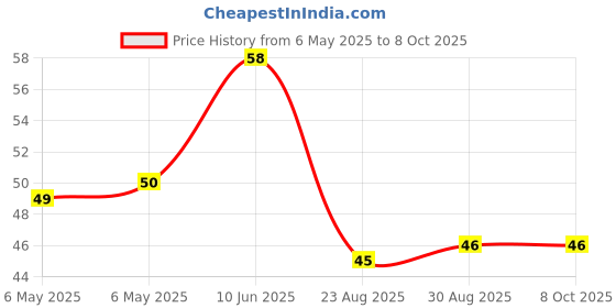 industrybuying.com BEL FUSE PTC RESETTABLE FUSE, 1.6A, 60VDC, TH, 0ZRP0160FF1A bel fuse Price History Graph from 6 May 2025 to 8 Oct 2025