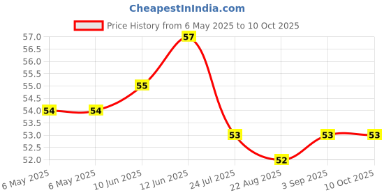 industrybuying.com BEL FUSE PTC RESETTABLE FUSE, 2.5A, 60VDC, TH, 0ZRR0250FF1A bel fuse Price History Graph from 6 May 2025 to 10 Oct 2025