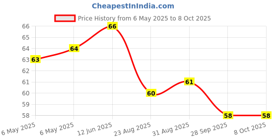 industrybuying.com BEL FUSE PTC RESETTABLE FUSE, 3A, 60VDC, TH, 0ZRP0300FF1A bel fuse Price History Graph from 6 May 2025 to 8 Oct 2025