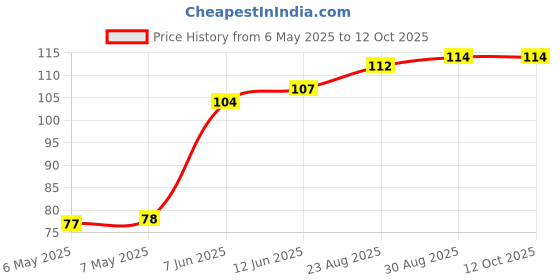 industrybuying.com BEL FUSE PTC RESETTABLE FUSE, 4.5A, 16VDC, TH, 0ZRN0450FF1E bel fuse Price History Graph from 6 May 2025 to 12 Oct 2025