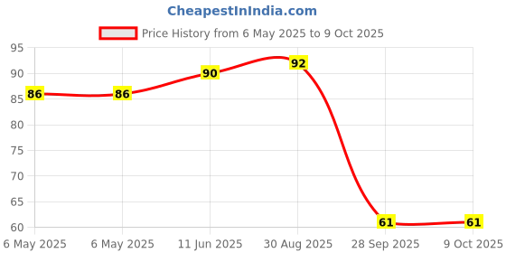 industrybuying.com BEL FUSE PTC RESETTABLE FUSE, 4A, 16VDC, TH, 0ZRN0400FF1E bel fuse Price History Graph from 6 May 2025 to 8 Oct 2025