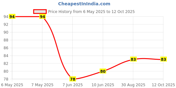 industrybuying.com BEL FUSE PTC RESETTABLE FUSE, 6.5A, 16VDC, TH, 0ZRN0650FF1A bel fuse Price History Graph from 6 May 2025 to 12 Oct 2025