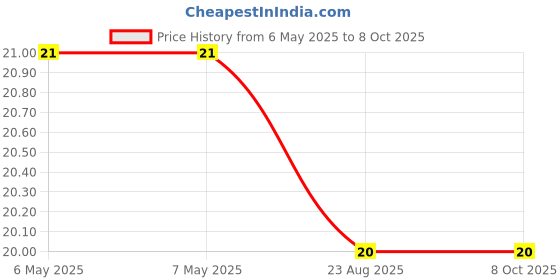 industrybuying.com BEL FUSE PTC RESETTABLE FUSE, AEC-Q200, 0.01A/60V, 0ZCM0001FF2G bel fuse Price History Graph from 6 May 2025 to 8 Oct 2025