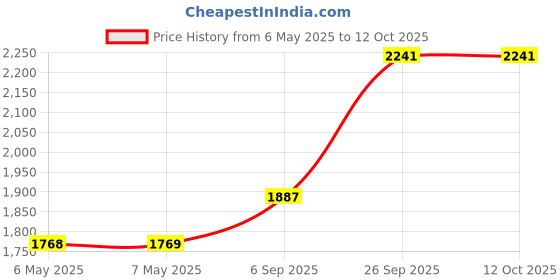 industrybuying.com BEL FUSE SEMICONDUCTOR FUSE, FAST ACT, 125A, 240V, 0AFGBK125SBA bel fuse Price History Graph from 6 May 2025 to 11 Oct 2025