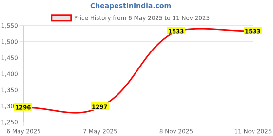 industrybuying.com BEL FUSE SEMICONDUCTOR FUSE, FAST ACT, 50A, 240V, 0AFGB9500SBA bel fuse Price History Graph from 6 May 2025 to 11 Nov 2025