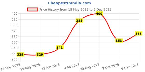 industrybuying.com BEL FUSE SMD FUSE, 2.5A, 350VAC, 11.2MM X 5.05MM, 0ACG-2500-TE bel fuse Price History Graph from 18 May 2025 to 5 Dec 2025