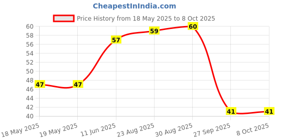 industrybuying.com BEL FUSE SMD FUSE, AEC-Q200, SLOW BLOW, 0.63A, 0680L0630-05 bel fuse Price History Graph from 18 May 2025 to 8 Oct 2025