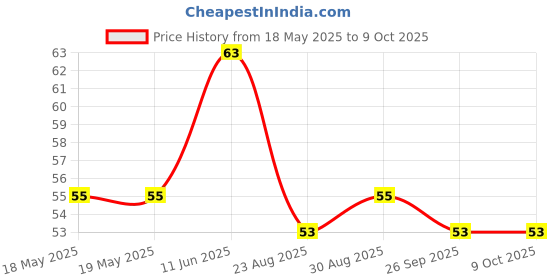 industrybuying.com BEL FUSE SMD FUSE, AEC-Q200, SLOW BLOW, 0.75A, 0680L0750-05 bel fuse Price History Graph from 18 May 2025 to 9 Oct 2025