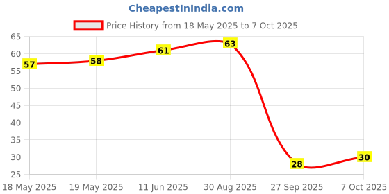 industrybuying.com BEL FUSE SMD FUSE, AEC-Q200, SLOW BLOW, 10A, 2410, 0680L9100-05 bel fuse Price History Graph from 18 May 2025 to 7 Oct 2025