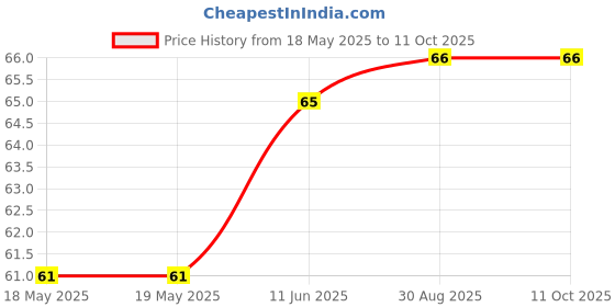 industrybuying.com BEL FUSE SMD FUSE, AEC-Q200, SLOW BLOW, 12A, 2410, 0680L9120-05 bel fuse Price History Graph from 18 May 2025 to 10 Oct 2025