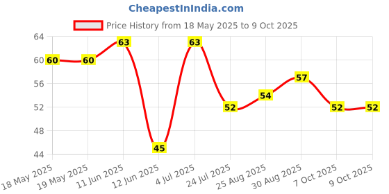 industrybuying.com BEL FUSE SMD FUSE, AEC-Q200, SLOW BLOW, 2.5A, 2410, 0680L2500-05 bel fuse Price History Graph from 18 May 2025 to 8 Oct 2025