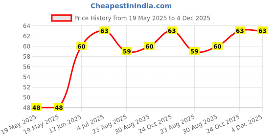 industrybuying.com BEL FUSE SMD FUSE, AEC-Q200, SLOW BLOW, 3A, 2410, 0680L3000-05 bel fuse Price History Graph from 19 May 2025 to 3 Dec 2025