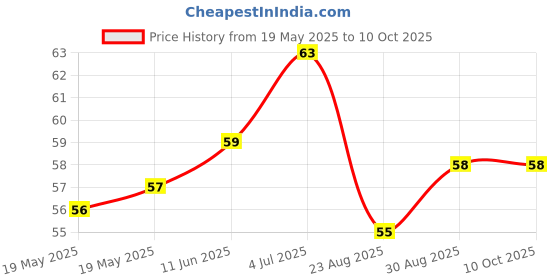 industrybuying.com BEL FUSE SMD FUSE, AEC-Q200, SLOW BLOW, 4A, 2410, 0680L4000-05 bel fuse Price History Graph from 19 May 2025 to 10 Oct 2025
