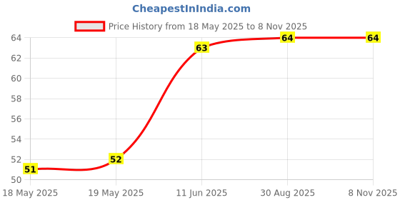 industrybuying.com BEL FUSE SMD FUSE, AEC-Q200, SLOW BLOW, 5A, 2410, 0680L5000-05 bel fuse Price History Graph from 18 May 2025 to 7 Nov 2025