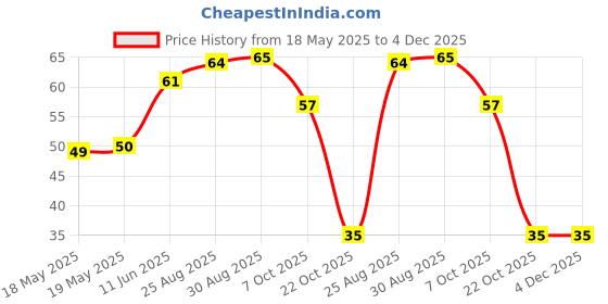industrybuying.com BEL FUSE SMD FUSE, AEC-Q200, SLOW BLOW, 6.3A, 2410, 0680L6300-05 bel fuse Price History Graph from 18 May 2025 to 4 Dec 2025