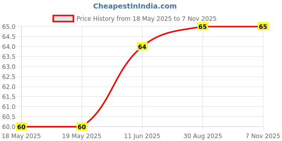industrybuying.com BEL FUSE SMD FUSE, AEC-Q200, SLOW BLOW, 7A, 2410, 0680L7000-05 bel fuse Price History Graph from 18 May 2025 to 7 Nov 2025