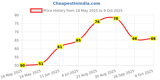 industrybuying.com BEL FUSE SMD FUSE, AEC-Q200, SLOW BLOW, 8A, 2410, 0680L8000-05 bel fuse Price History Graph from 18 May 2025 to 8 Oct 2025