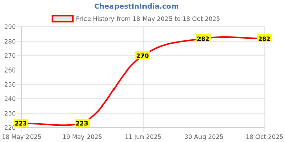 industrybuying.com BEL FUSE SMD FUSE, SLOW BLOW, 1.6A, 350VAC, 4818, 0683G1600-01 bel fuse Price History Graph from 18 May 2025 to 17 Oct 2025