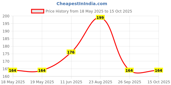 industrybuying.com BEL FUSE SMD FUSE, SLOW BLOW, 2.5A, 350VAC, 4818, 0683G2500-01 bel fuse Price History Graph from 18 May 2025 to 14 Oct 2025