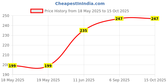 industrybuying.com BEL FUSE SMD FUSE, SLOW BLOW, 30A, 350VAC, 4818, 0683G9300-01 bel fuse Price History Graph from 18 May 2025 to 14 Oct 2025