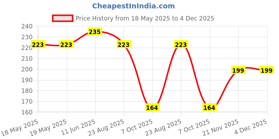 industrybuying.com BEL FUSE SMD FUSE, SLOW BLOW, 3.15A, 350VAC, 4818, 0683G3150-01 bel fuse Price History Graph from 18 May 2025 to 4 Dec 2025