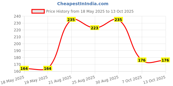 industrybuying.com BEL FUSE SMD FUSE, SLOW BLOW, 5A, 350VAC, 4818, 0683G5000-01 bel fuse Price History Graph from 18 May 2025 to 13 Oct 2025