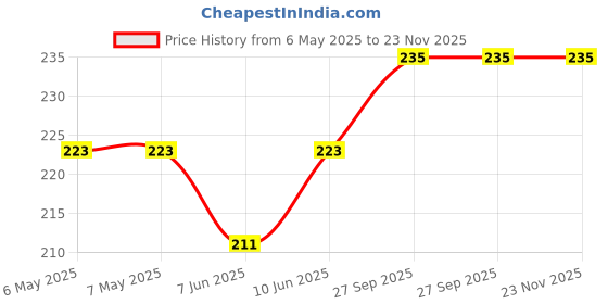 industrybuying.com BEL MAGNETIC SOLUTIONS Pulse Transformer, 1Ct:1Ct, 350Uh, Smd, S558-5999-U7-F bel magnetic solutions Price History Graph from 6 May 2025 to 23 Nov 2025
